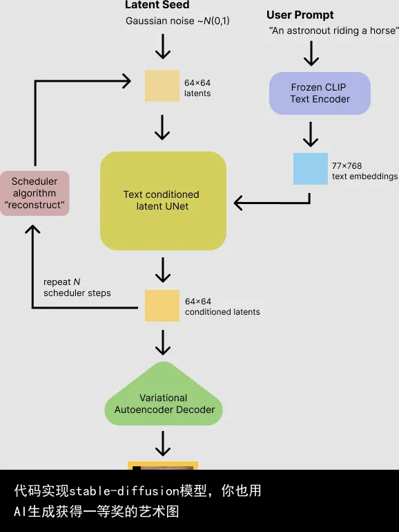 代码实现stable-diffusion模型,你也用AI生成获得一等奖的艺术图