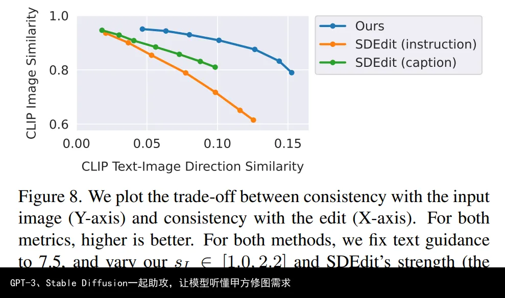 GPT-3、Stable Diffusion一起助攻,让模型听懂甲方修图需求