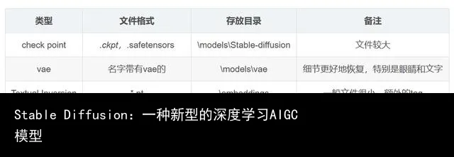 Stable Diffusion:一种新型的深度学习AIGC模型