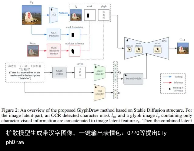 扩散模型生成带汉字图像,一键输出表情包:OPPO等提出GlyphDraw