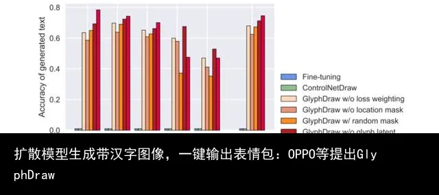 扩散模型生成带汉字图像,一键输出表情包:OPPO等提出GlyphDraw